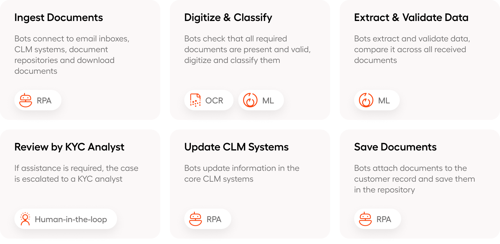 KYC document handling process